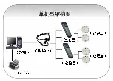 潍坊峡山区巡更系统六号